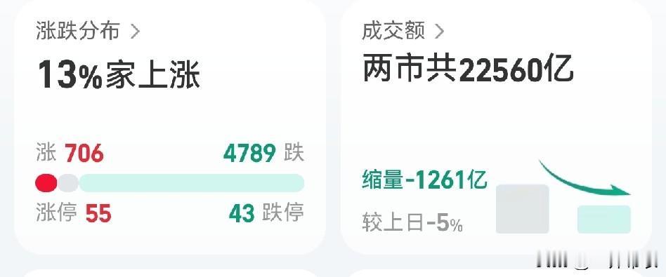 今天的A股，真是一出好戏。科技板块的资金，获利了结，加上外围大跌影响，清仓跑路