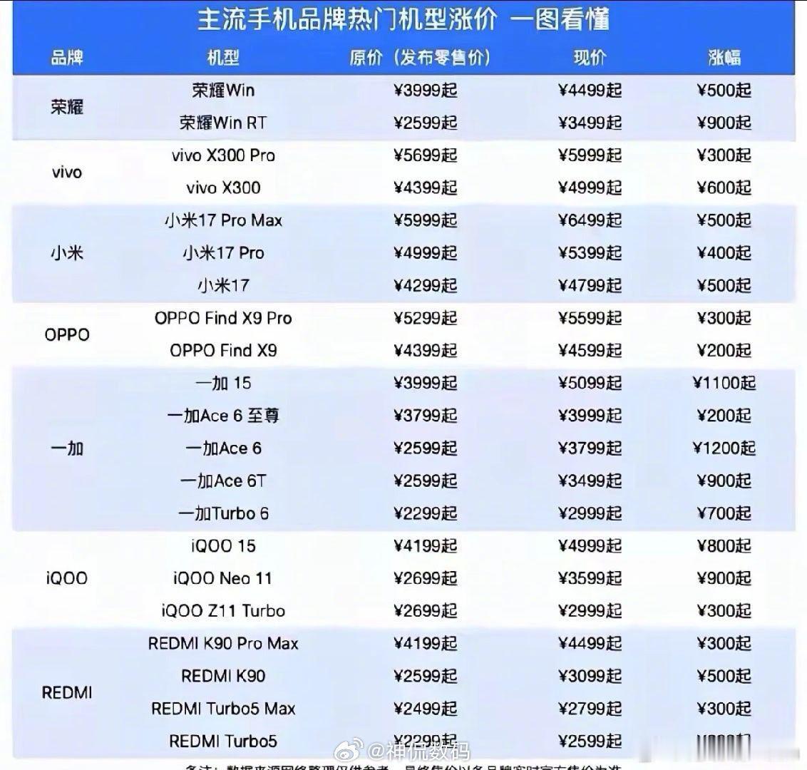 手机涨价何时是个头“再等等总会降”这条铁律，今年彻底失效了。小米都开始第二轮涨价