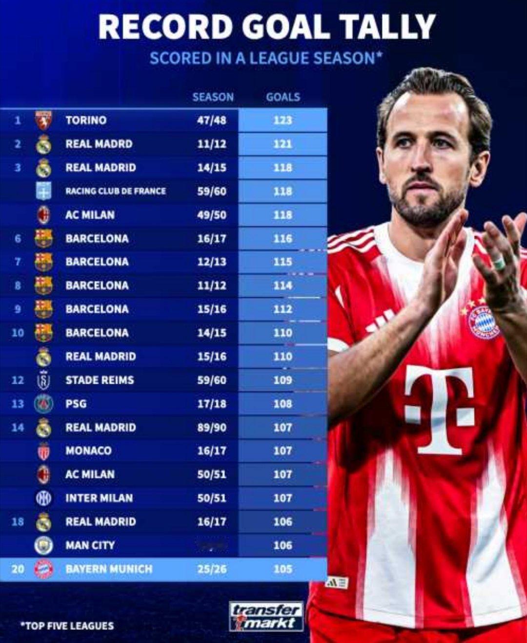 五大联赛单赛季进球纪录，拜仁这季有望打破拜仁慕尼黑这赛季在孔帕尼带领下，势头非常