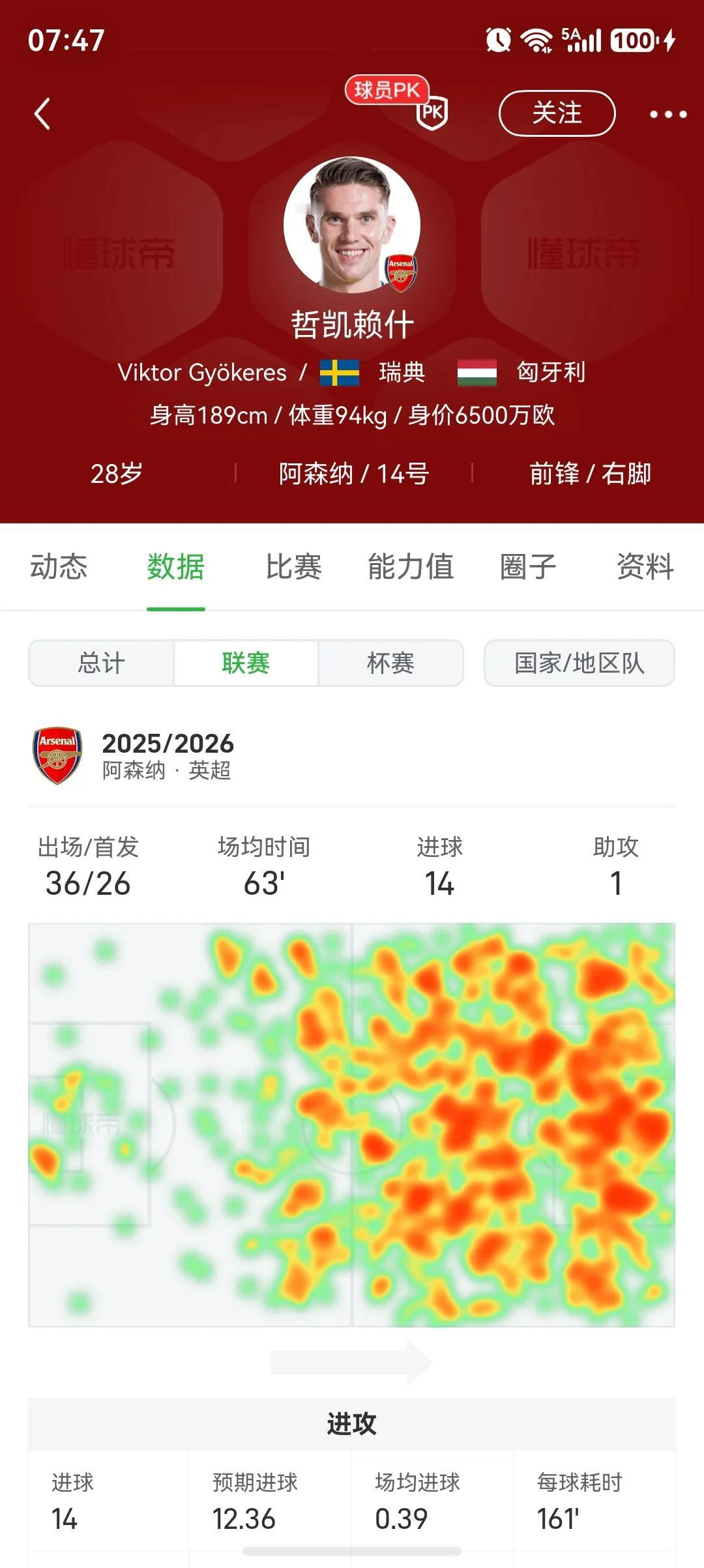 现在最尴尬的球员是约克雷斯，去年还叫人家小甜甜。他也是为阿森纳罢训才来的。