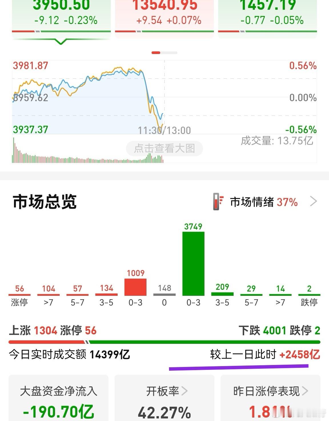 放量有点大！机构排名落袋为安的感觉！今年还有三个交易日，下周三个交易日，又是比较