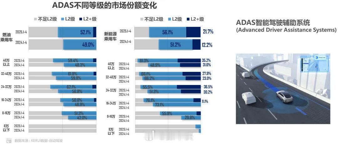 你的辅助驾驶使用率有多高现在没个L2智驾，新车都不好意思打招呼了是吧？数据看着