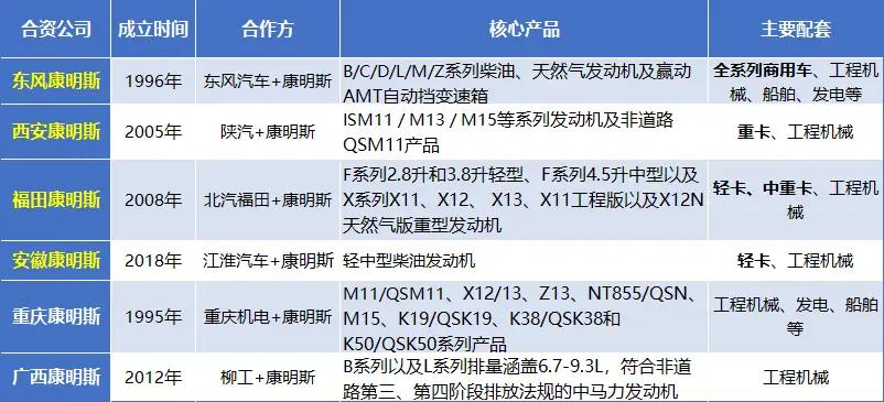 康明斯确实是中国汽车行业合资伙伴最多的公司，尤其在商用车动力领域，其合资布局的广