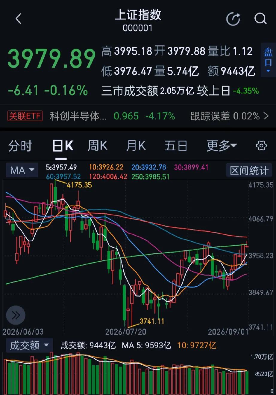 今日大A股三大指数窄幅震荡，午后一度拉升，尾盘回落。收盘沪指跌0.16%，深证成