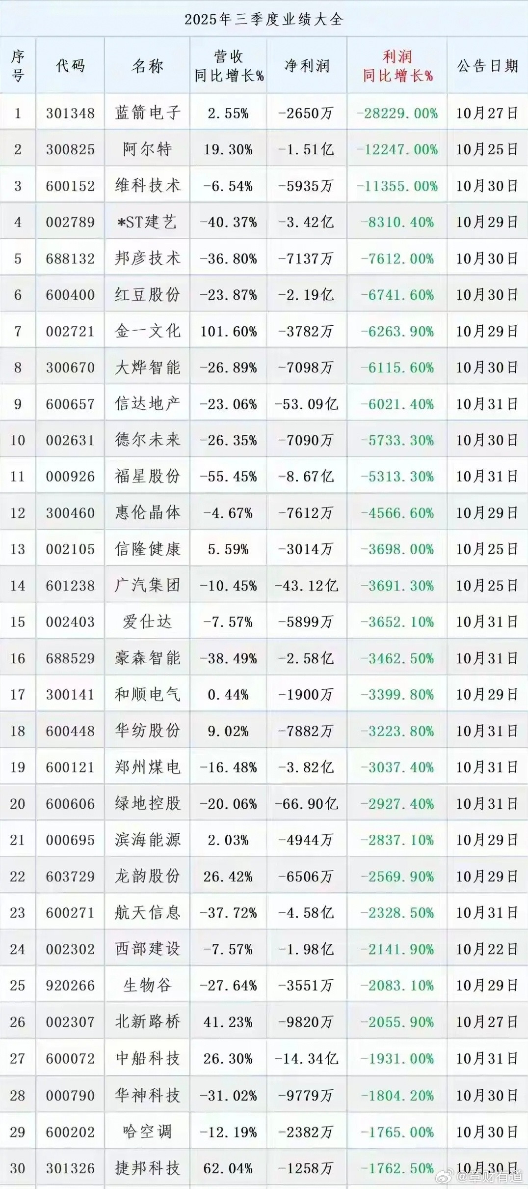 2025年上市公司三季报都披露完了，这情况复杂得很。中长线关注业绩好转股。全A股