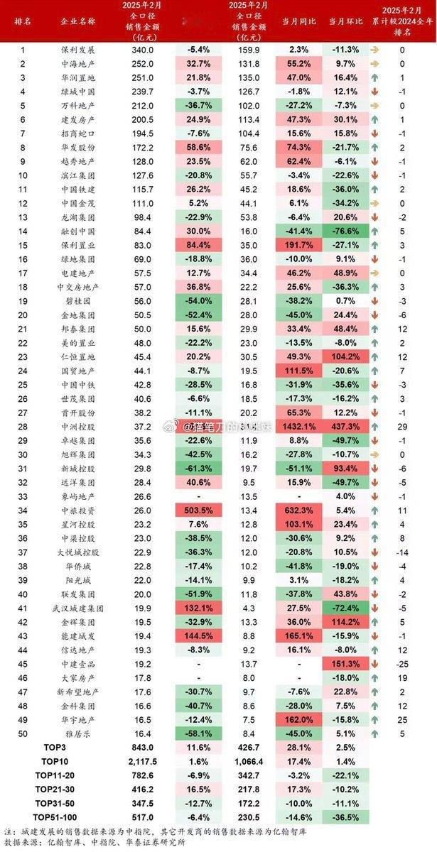 中国TOP100房企2月销售数据（via：曹山石曹磊）