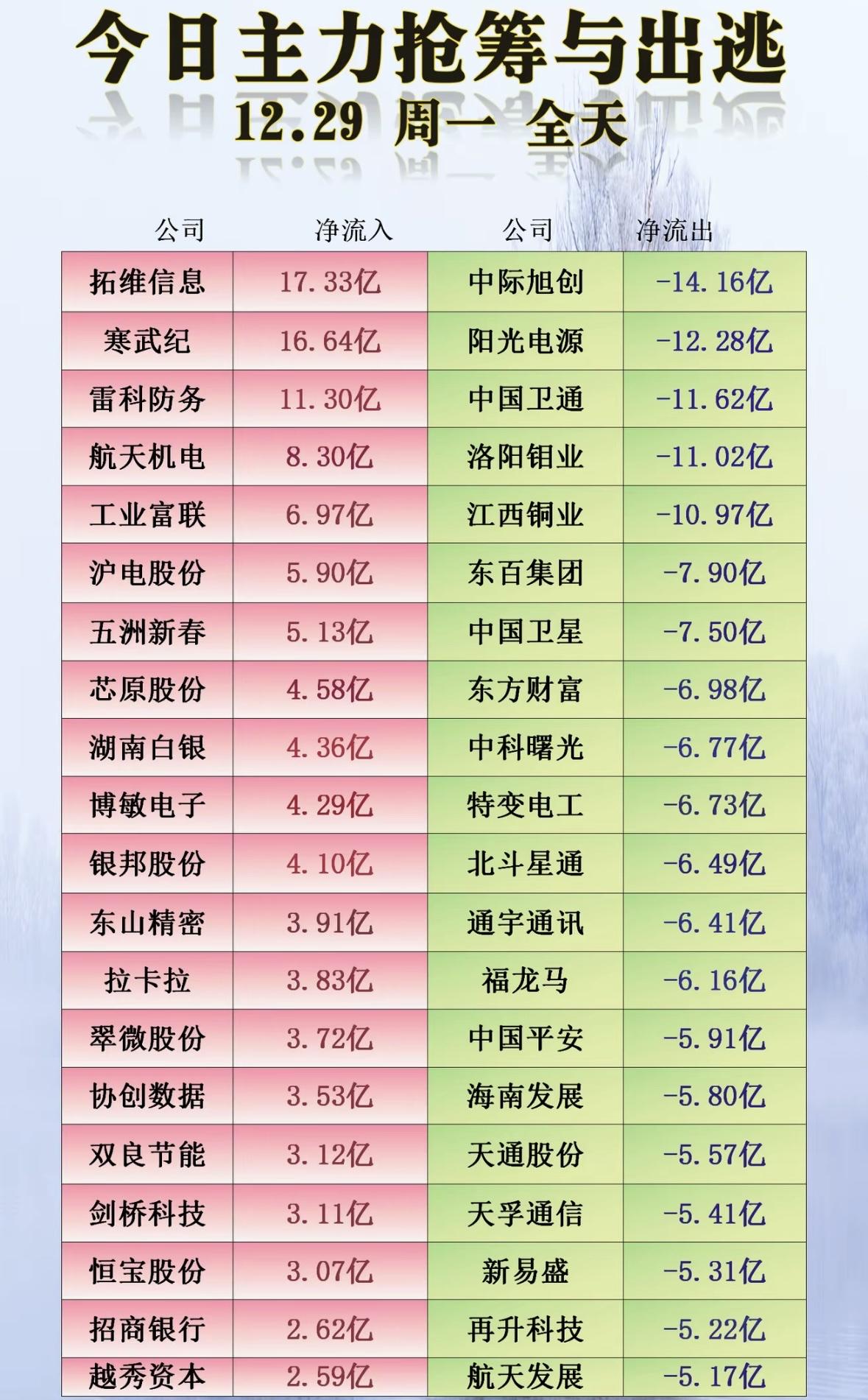 12月29日收盘主力资金抢筹与出逃前20名个股股市风云今日主力抢筹与出逃，