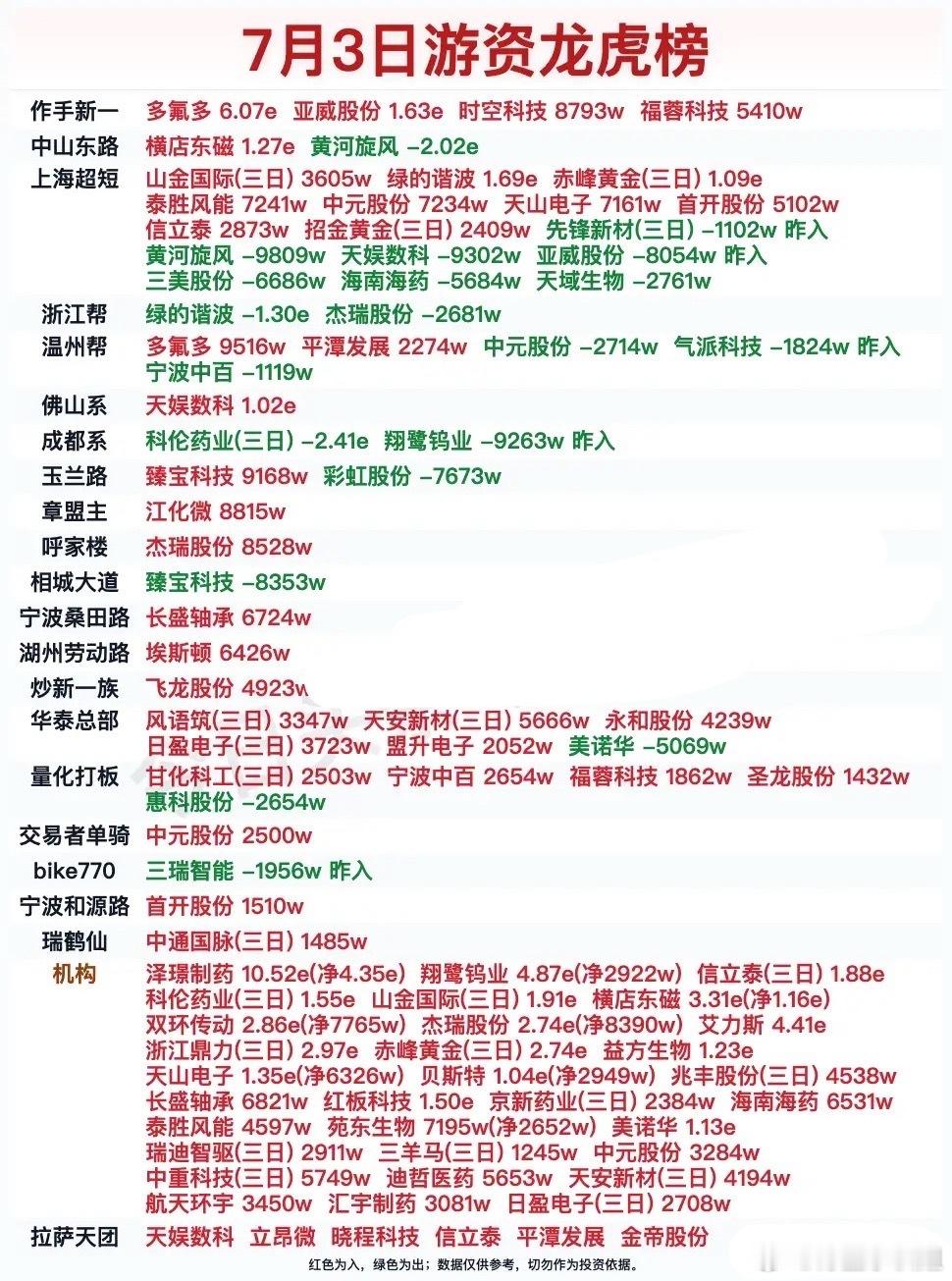 龙虎榜｜⁢游资买入这40股，买入多氟多7.0亿【7月3日】作手新一买入多氟多约6