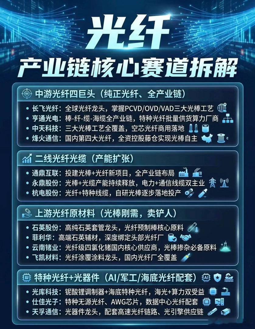 AI算力基建刚需！光纤全产业链拆解，四大细分龙头整理收好🔥算力时代高速数据传输