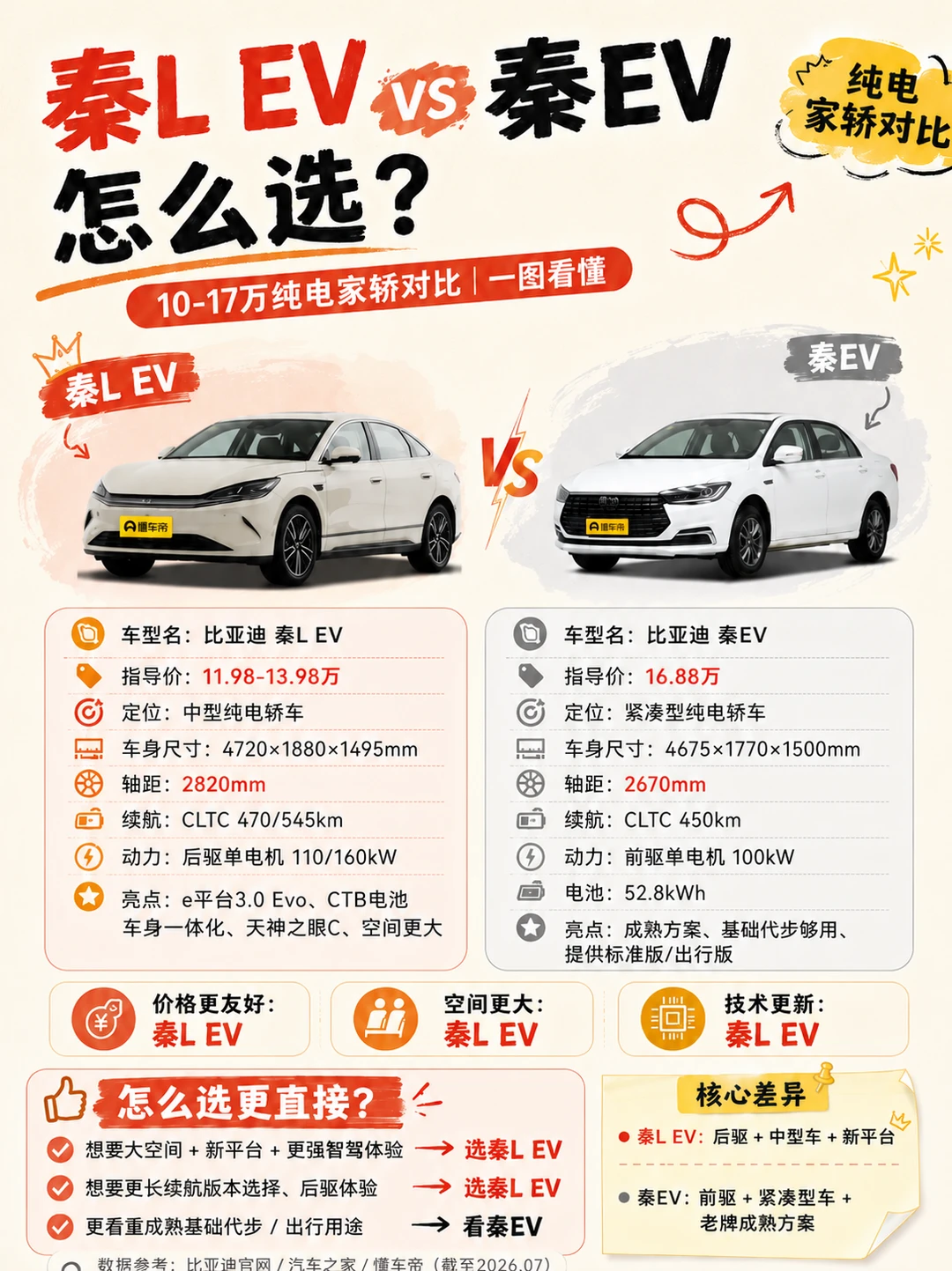 比亚迪秦L EV和秦EV对比｜家用纯电轿车