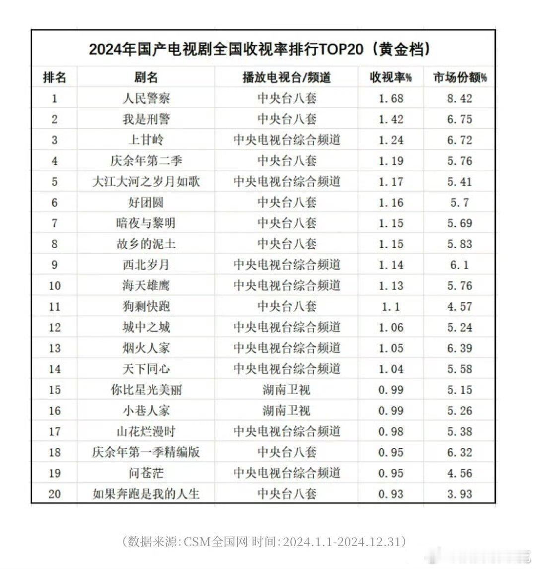 2024年国产电视剧全国收视率排行TOP20（黄金档）卫视只有《你比星光美丽》《