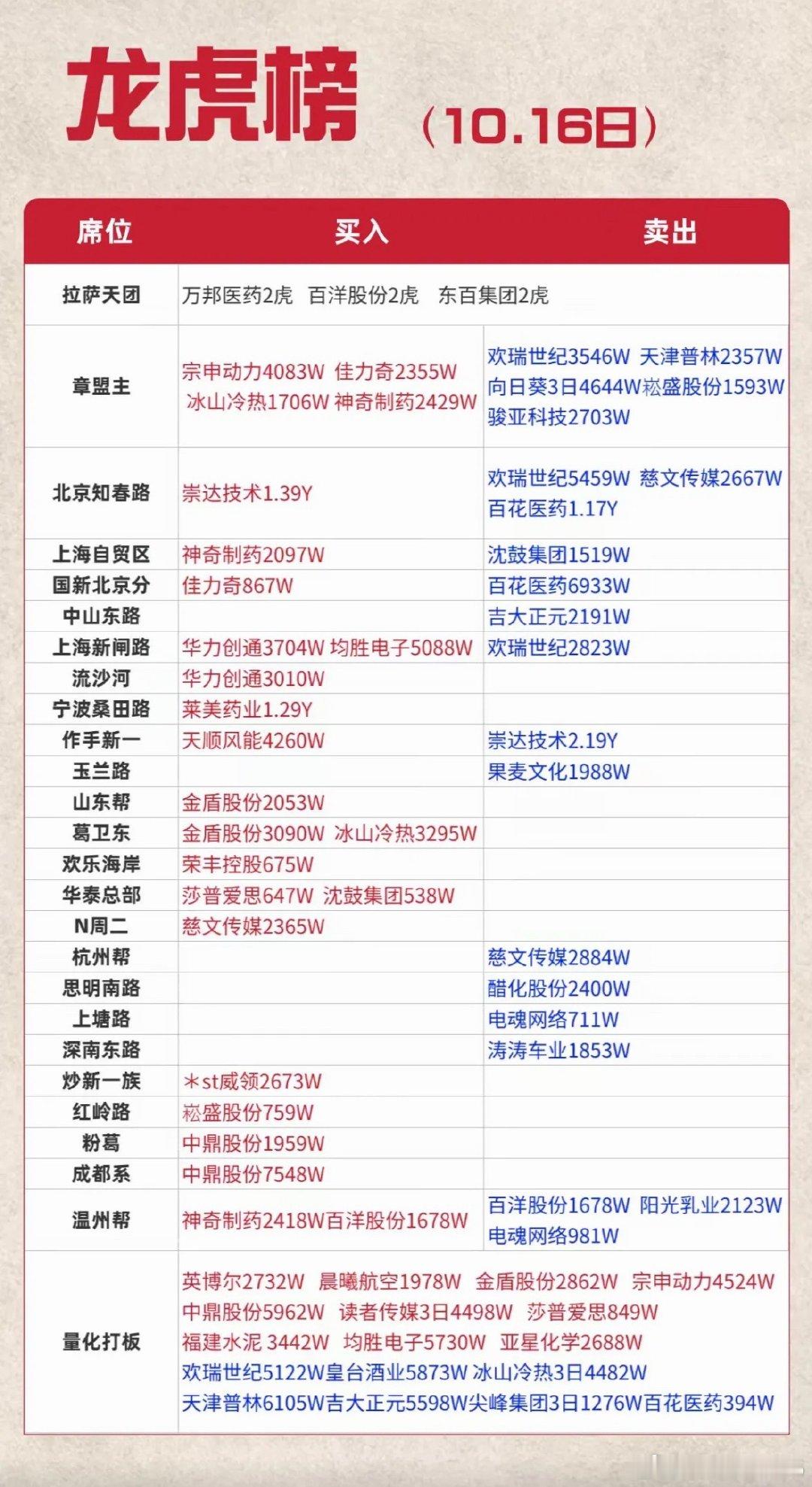 10月16日游资大佬龙虎榜，股票排名表，红绿数字很显眼。2026年10月16日刷