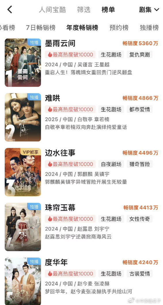 优酷这边也出了榜单了感觉真不是啥好方法还纯要求出钱​​​