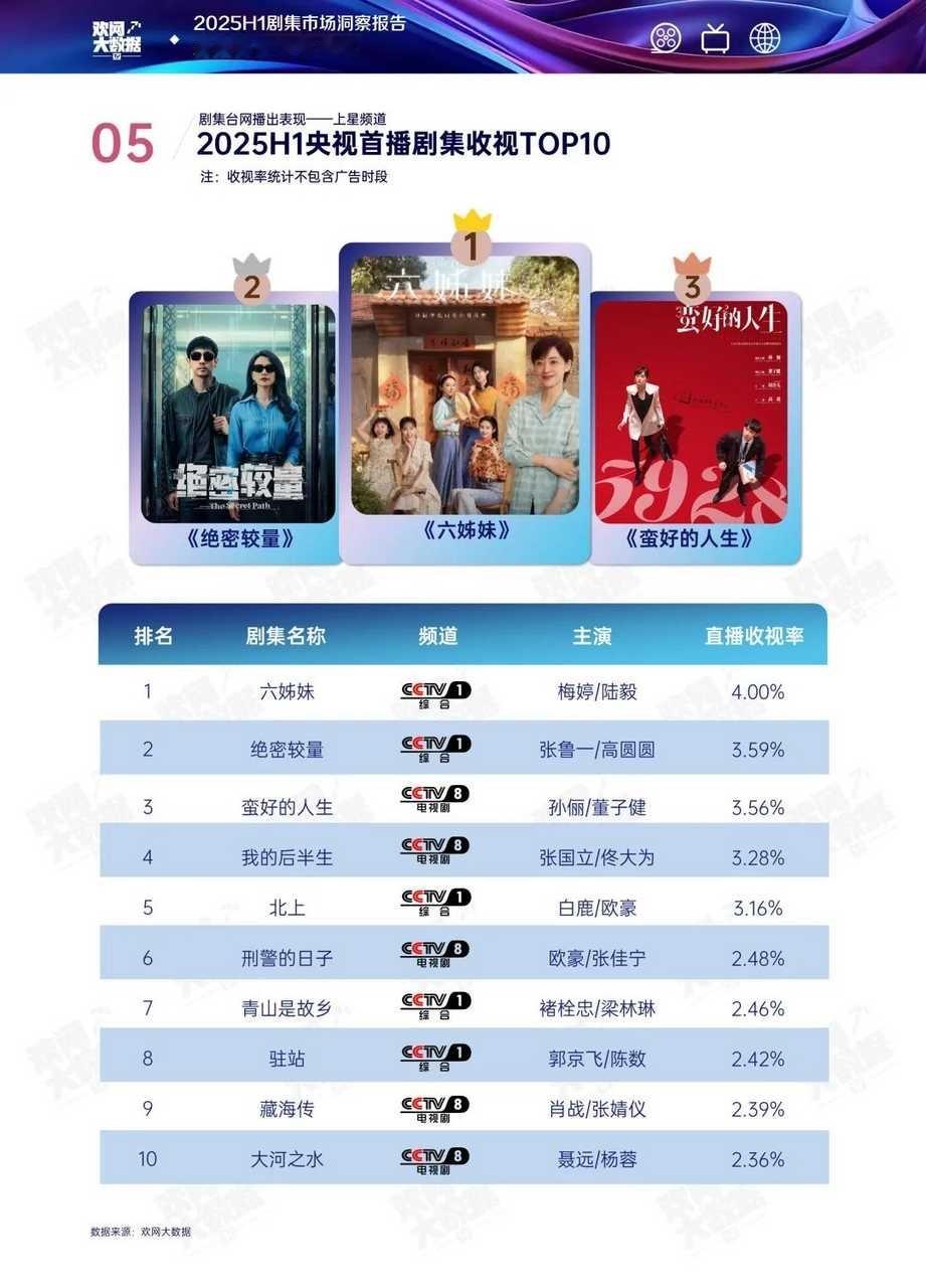 欢网大数据半年报2025HalfOne上半年剧集市场洞察《北上》欢网收视央一T