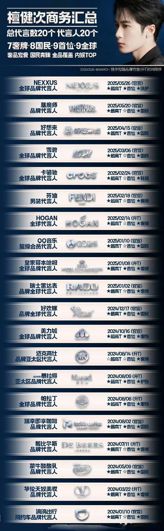 看到没檀健次已经8奢在手了👏🏻​​​这商业价值一直有效播剧，有效营业🈺