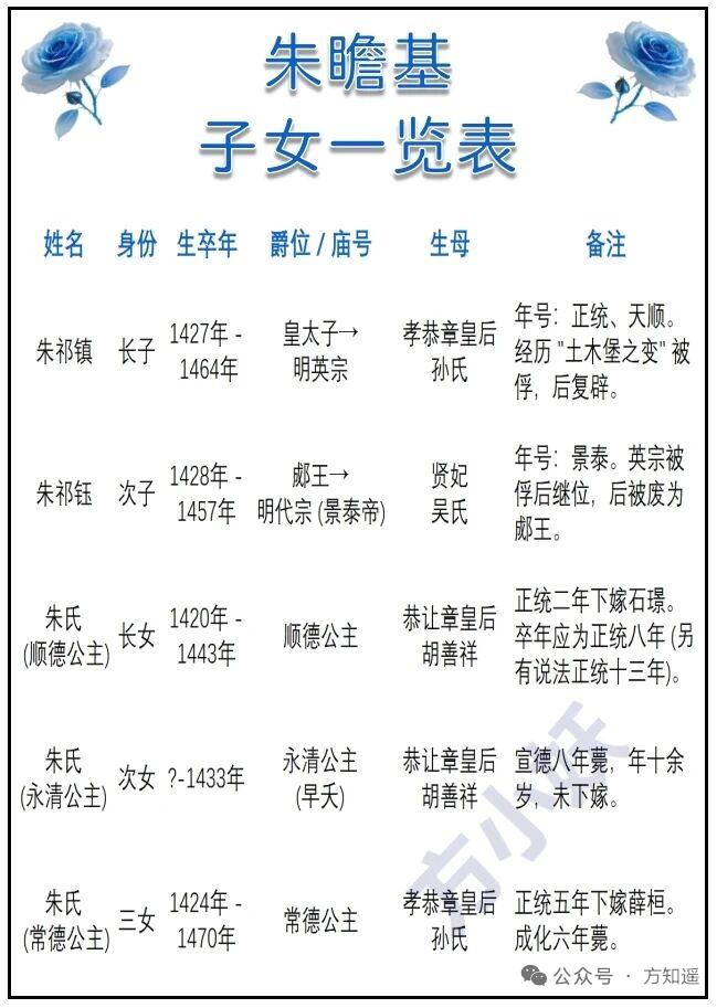 朱瞻基子女数量相比其父祖少很多，有2个儿子、3个女儿。长子朱祁镇，由孝恭章皇后孙
