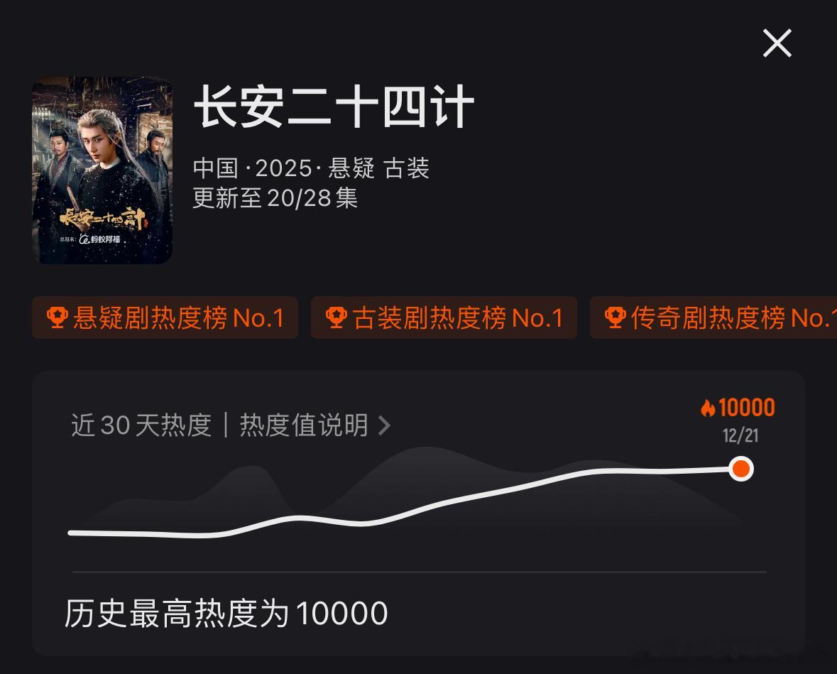 长安二十四计热度破万，去年冬至开拍，今年冬至破万，恭喜！与此同时，拉新冲入优酷年