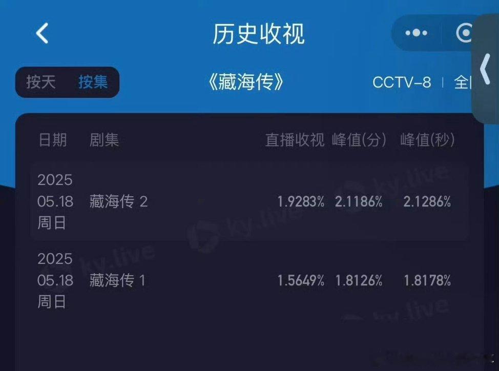 肖战将藏海刻画得入木三分你们爱的五月档，如何了呢明天也就是藏海传开播整一年呢，同