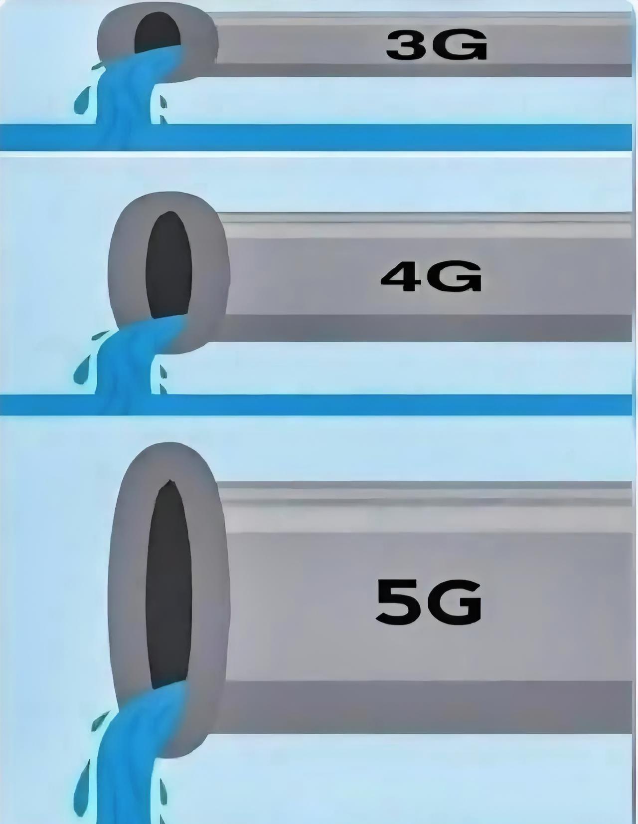 有人说我们现在的网络3-4-5G的实际情况是这样的，对于普通家用来说真是这样的。