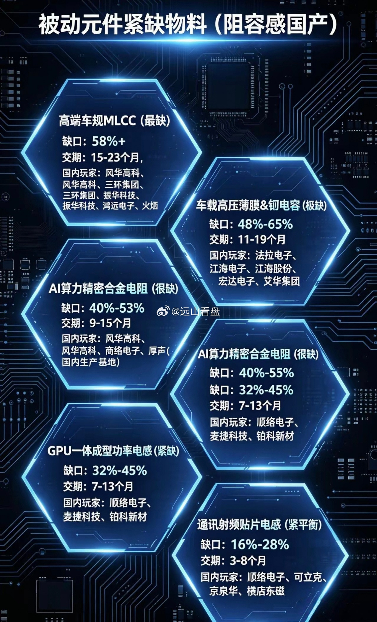 电阻容感五大紧缺国产物料盘点。全球AI算力、新能源车需求爆发，被动元件全线紧缺！