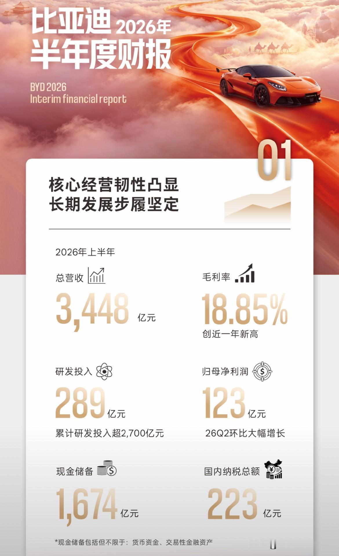 比亚迪2026年半年度财报公布：上半年营收3448亿，去年同期为3712.8