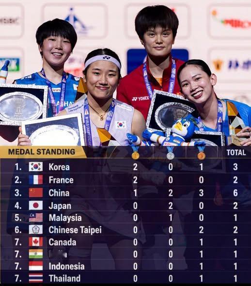 2026年羽毛球世锦赛奖牌榜韩国第一女单冠军安洗莹，女双冠军李绍希白荷娜，男