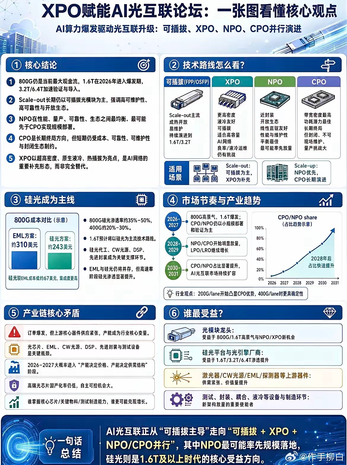 一图看懂可插拔光模块、XPO、NPO、CPO