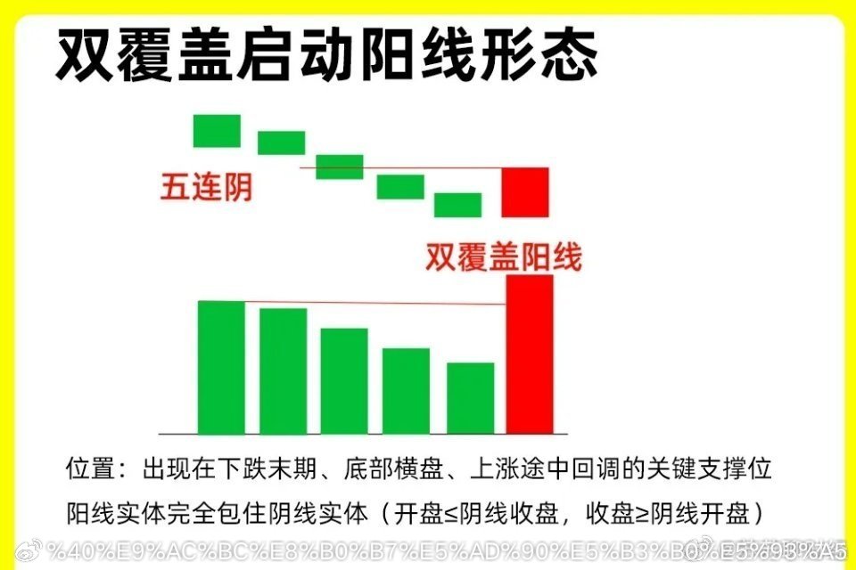 注意了！在阳包阴的形态里，最为强势，最可靠的一种，那就是双覆盖启动阳线形态，这个
