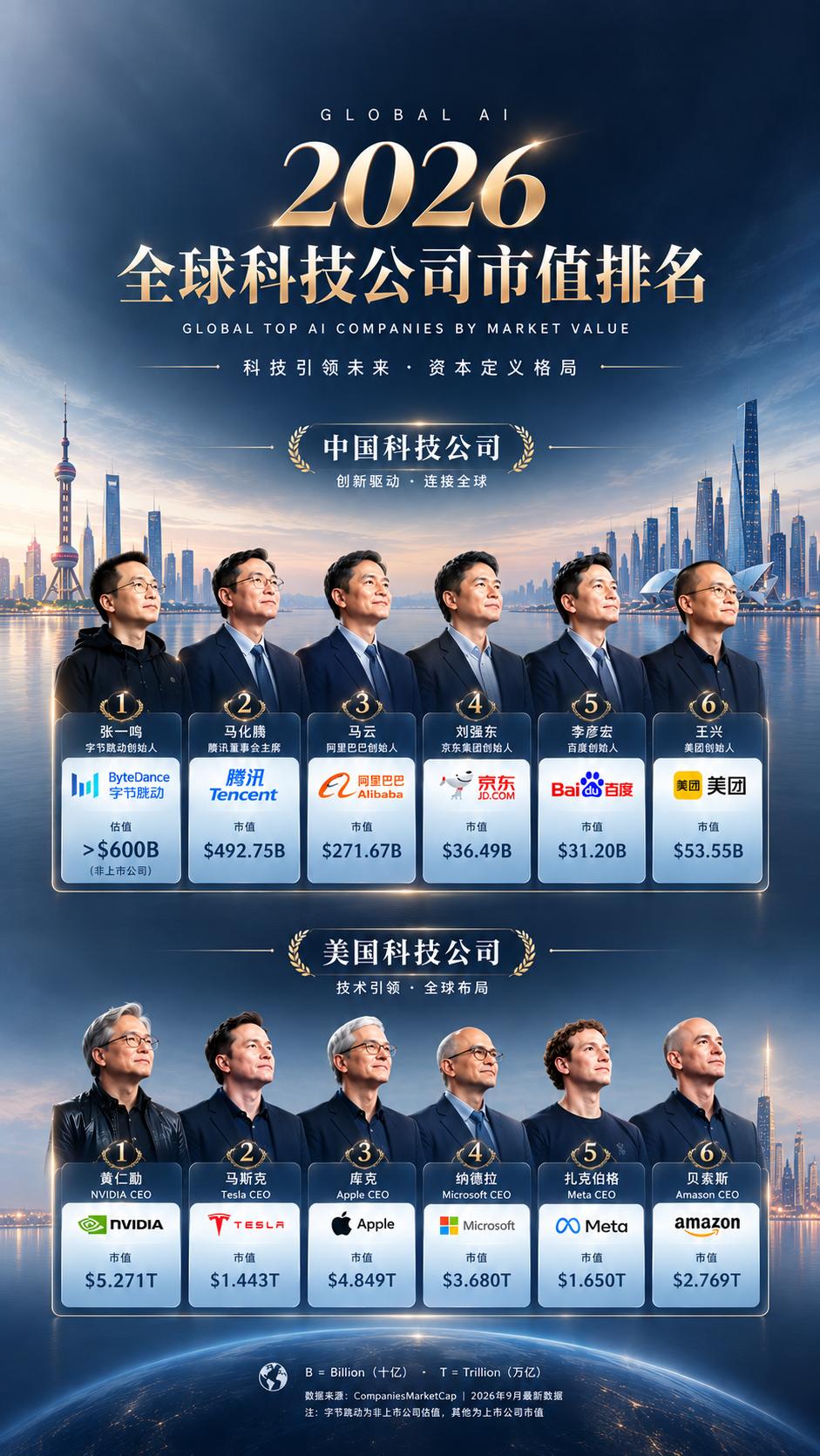 2026全球科技公司市值排名，中美头部企业大比拼