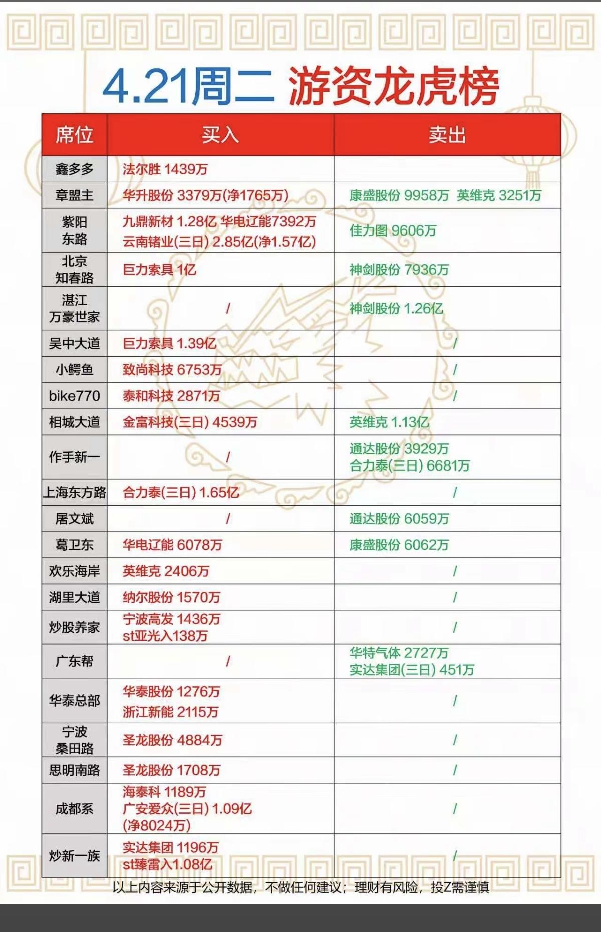 4.21周二看看游资大佬们都买了啥？游资抢筹龙虎榜！章盟主：英维克