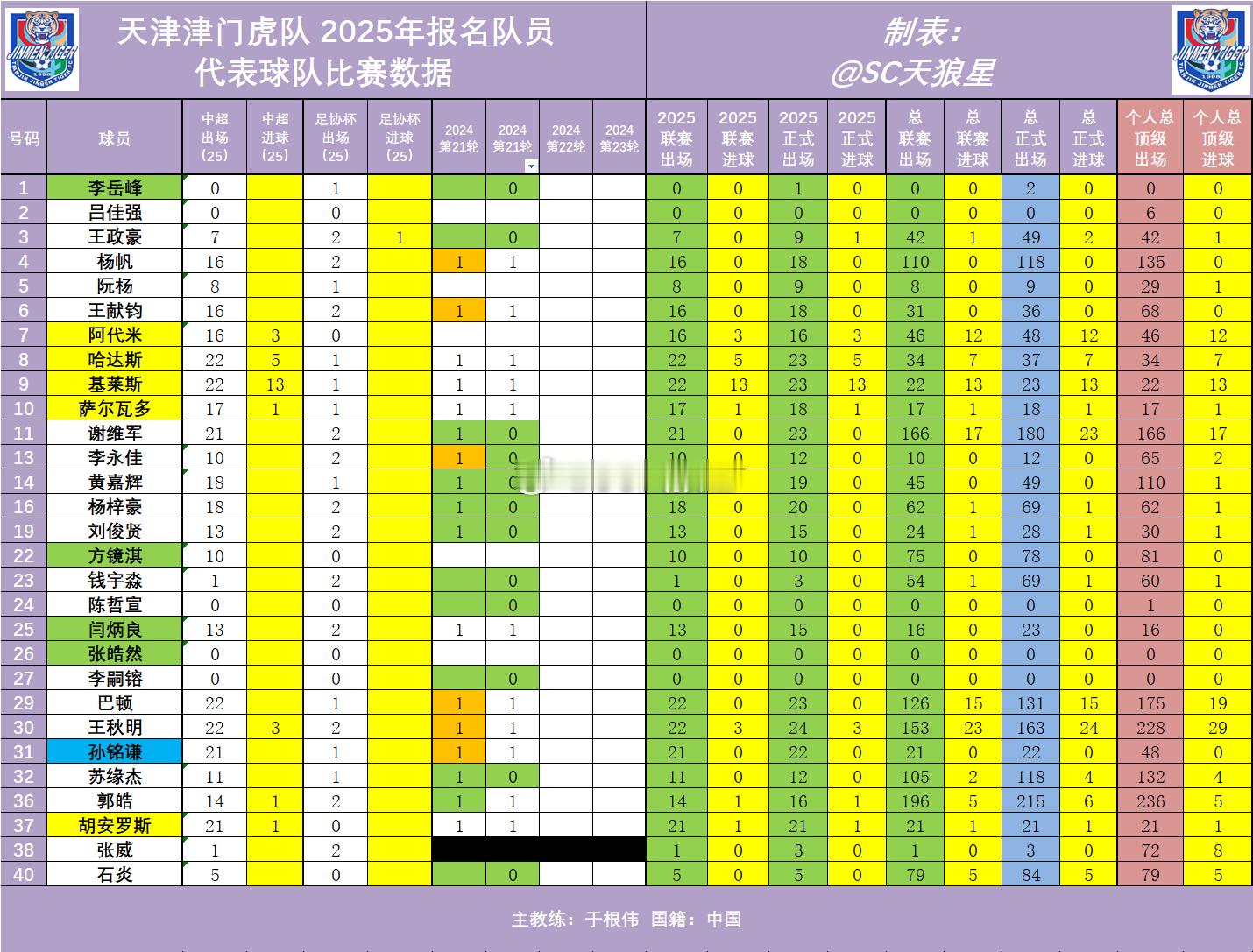 2025年中超第23轮天津津门虎队出场数据【已确认】1.杨帆代表球队，第1