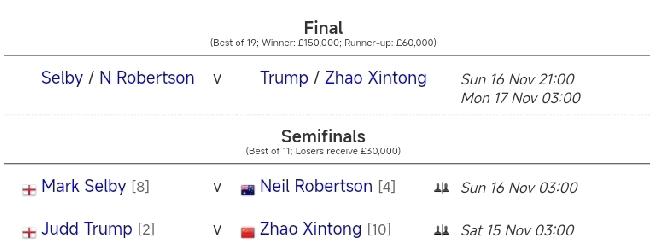 小特击败赵心童三连胜中国球员进决赛？北京时间11月15日凌晨3:00，2025