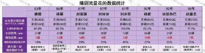 爆剧流量花的数据统计🈶