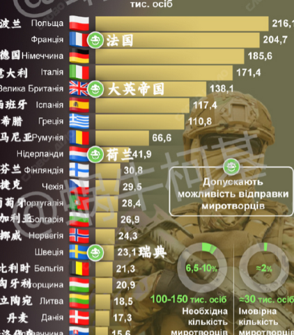 欧洲加起来有156万人，就是3万援乌部队都拼凑不出来！朝鲜110万军队，就准备在