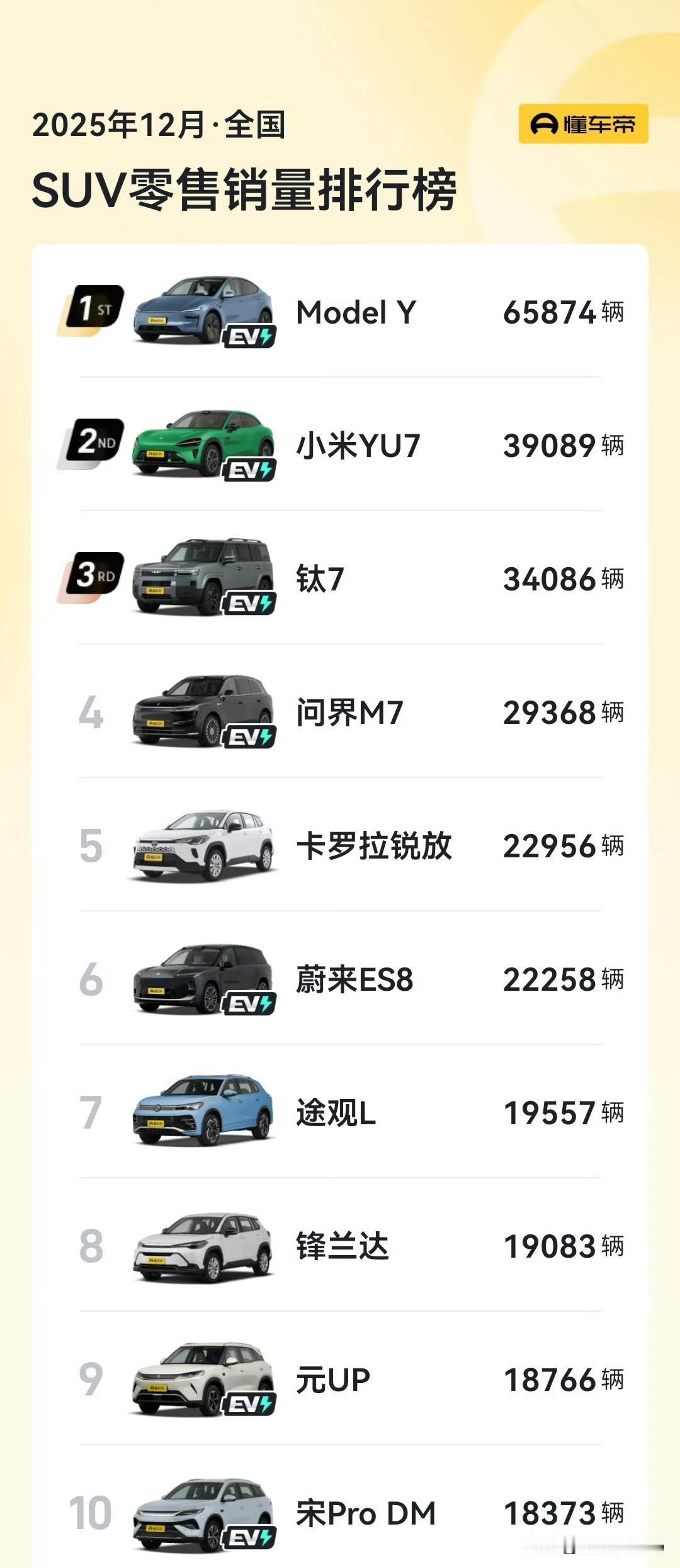 SUV全品类12月零售排行榜第一，特斯拉ModelY65874辆第二