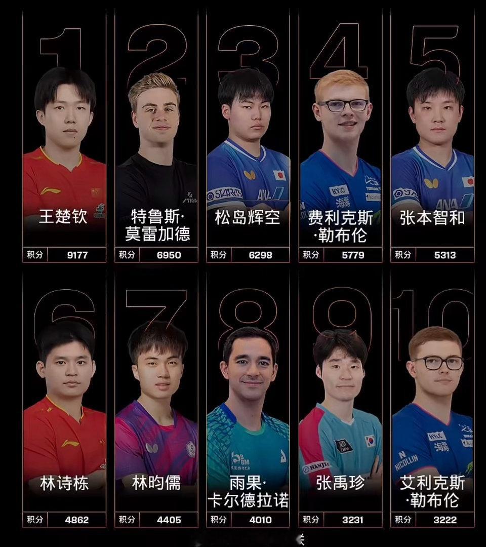 国际乒联第32周男单世界排名更新，王楚钦守住世界第一。令人揪心的是，男...