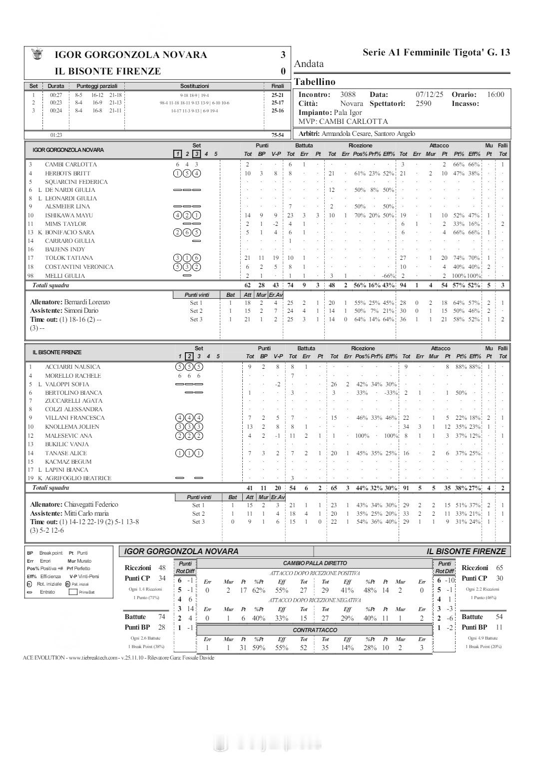 【意甲女排诺瓦拉零封佛罗伦萨基耶里完胜佩鲁贾】国际排坛战报速递12月7日，意