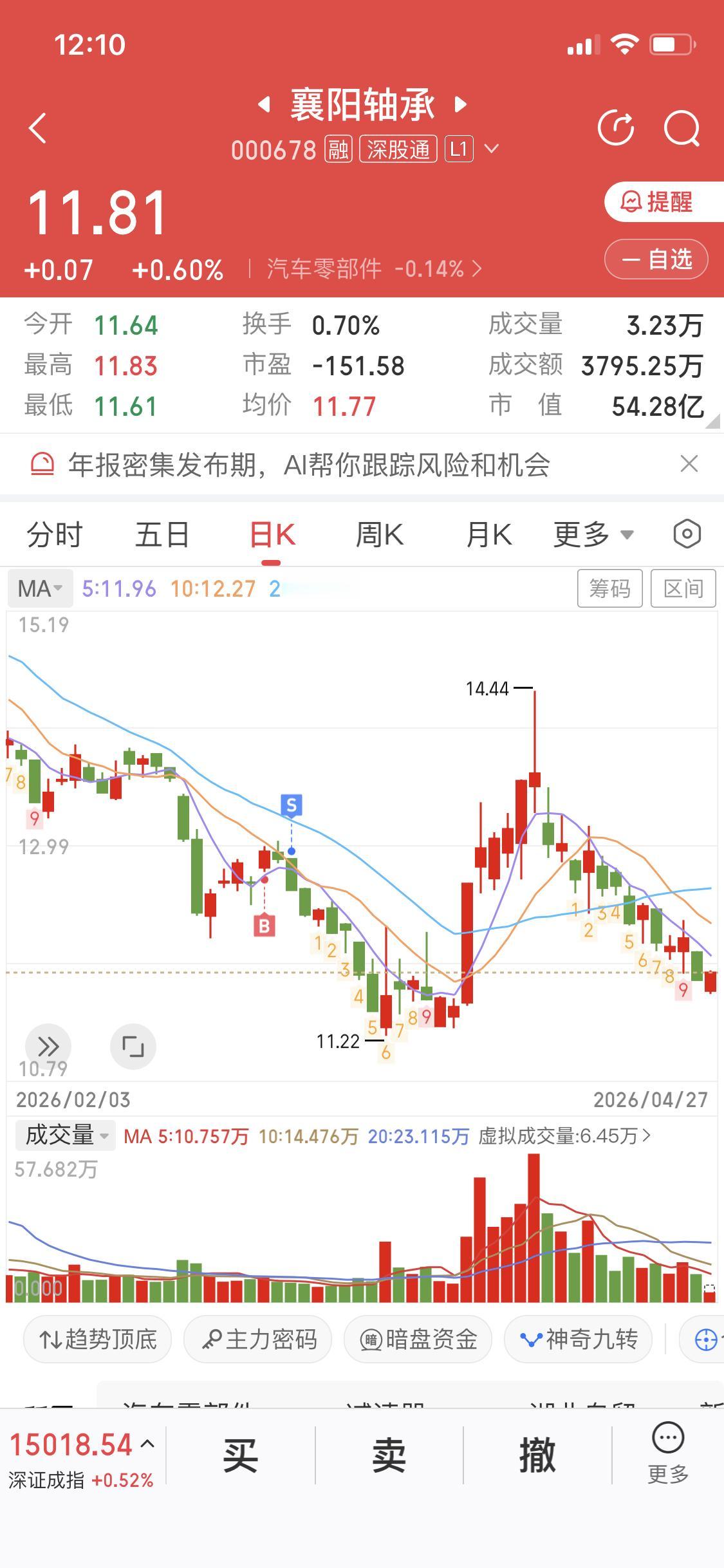 襄阳轴承和泰尔股份回踩支撑了要不要上车该不该低吸评论区留言
