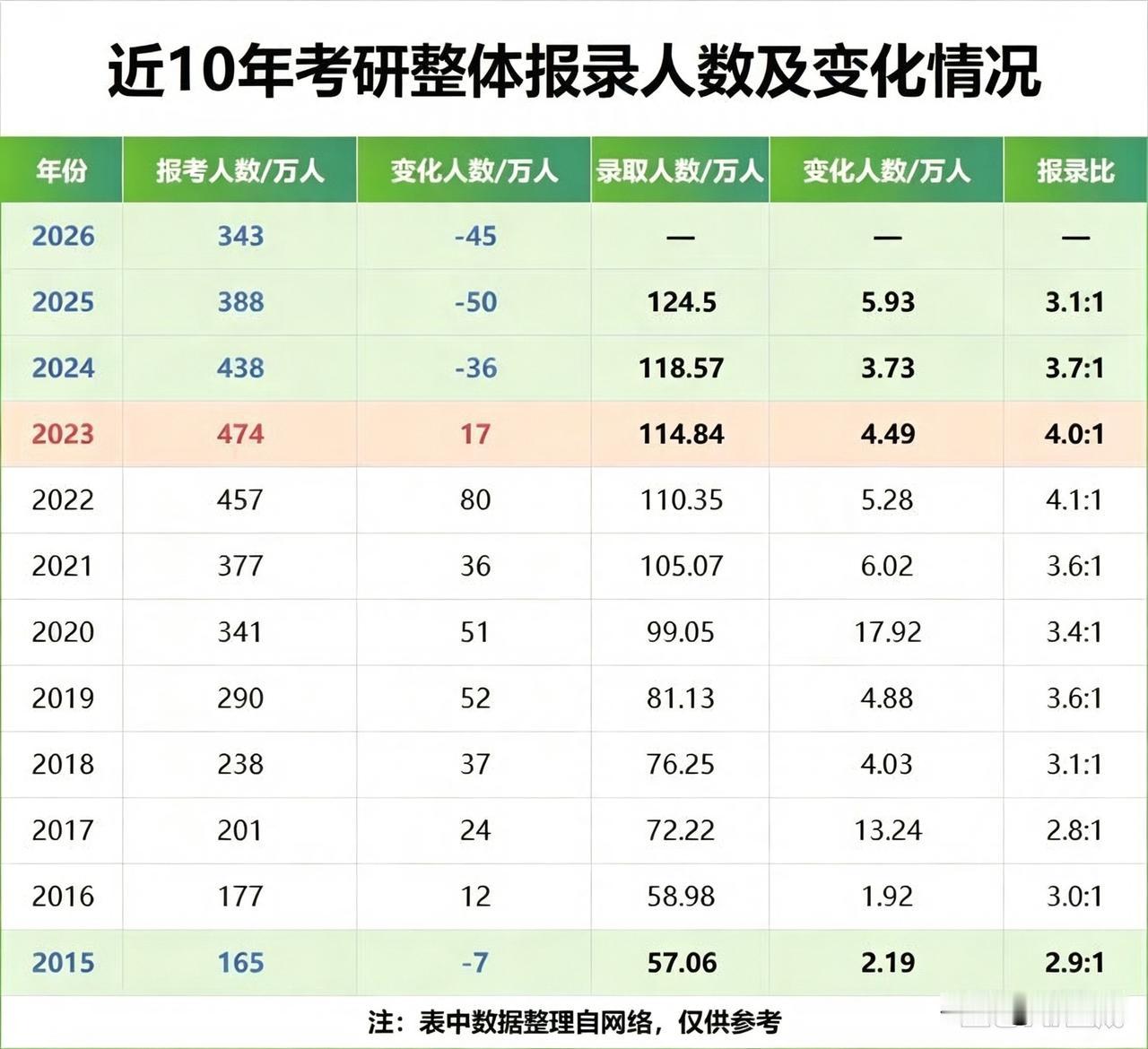 考研人数已跌回2020年水平，2027年或许更冷清…