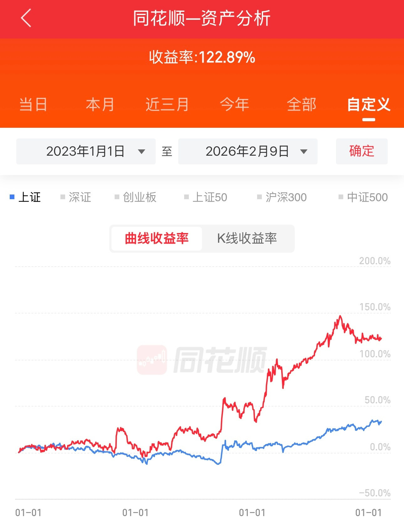 有的网友说我被割韭菜了，有的网友笑我没赚到钱。确实赚的不多，特别是去年10月到今