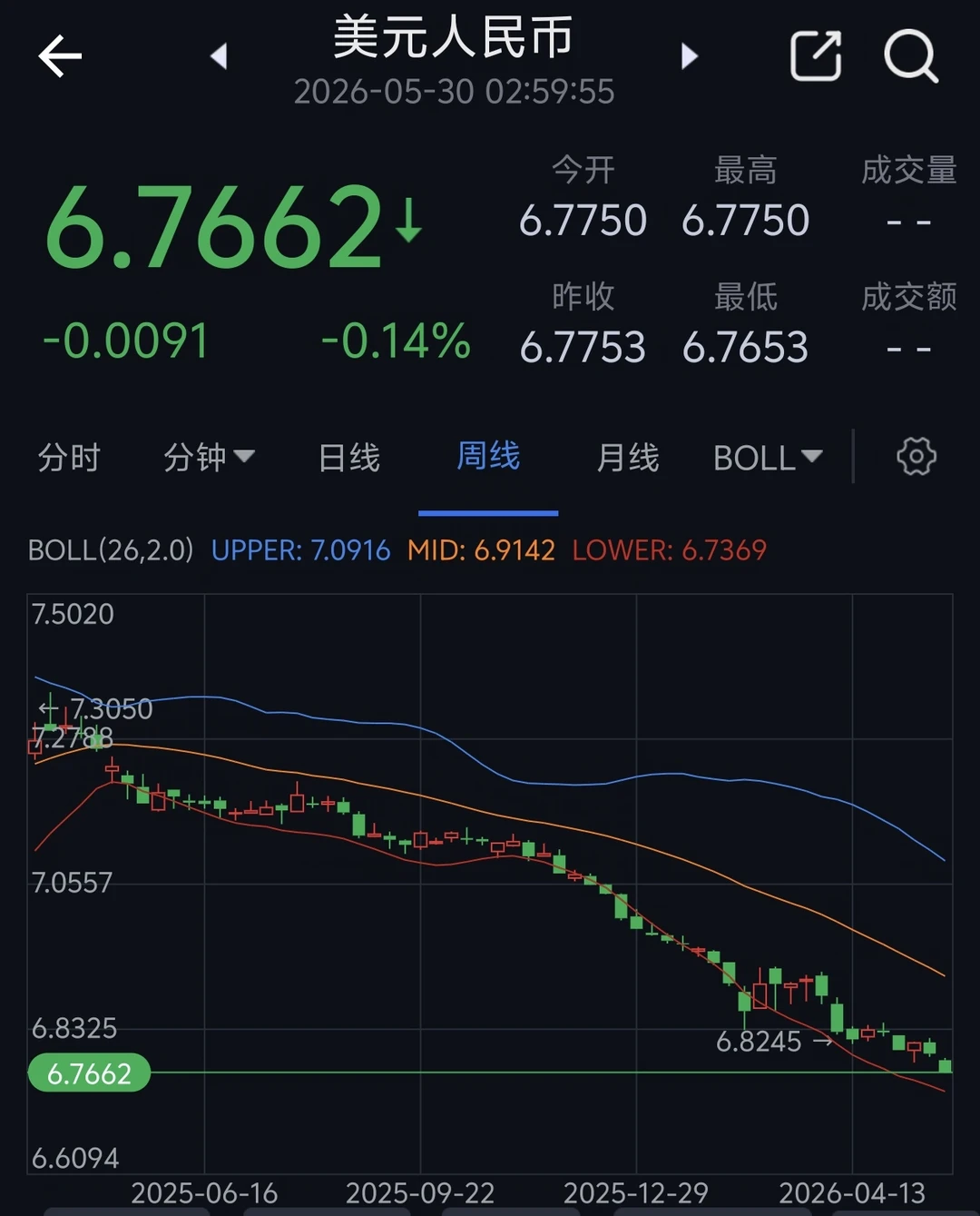 外汇周评：美元破6.77