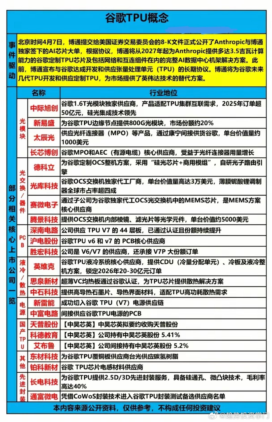英伟达AI芯片霸主地位遭遇强力挑战，谷歌TPU正加速崛起改写行业格局。博通与谷歌