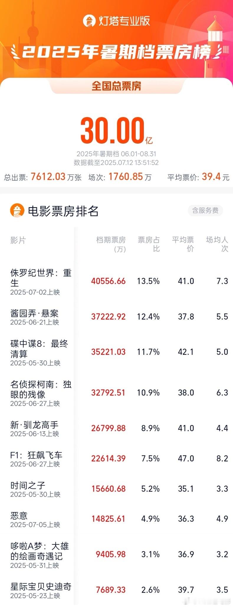 2025年暑期档票房已破30亿电影正当夏2025暑期档电影​​​