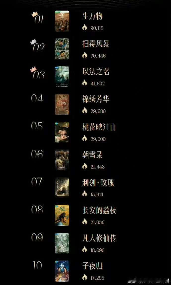 2025暑期影响力剧集top10生万物2025暑期影响力剧集top1腾讯娱乐评