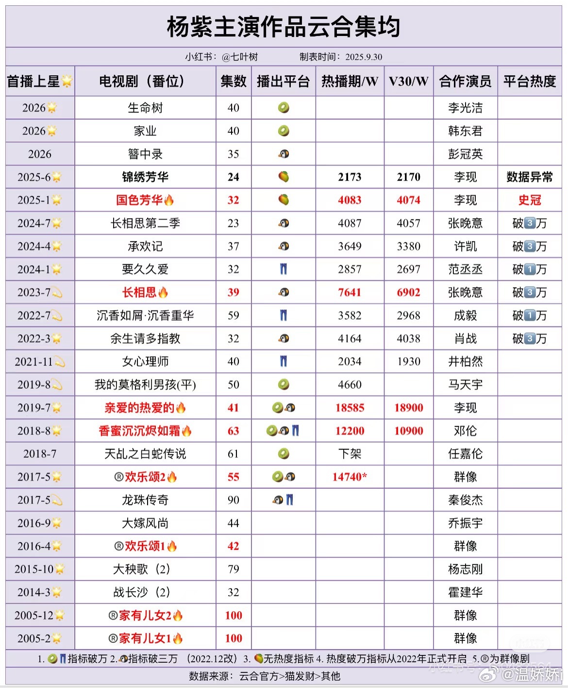 这是杨紫的云合集均汇总大家可以对比看看老实了不敢一起发了分开看吧