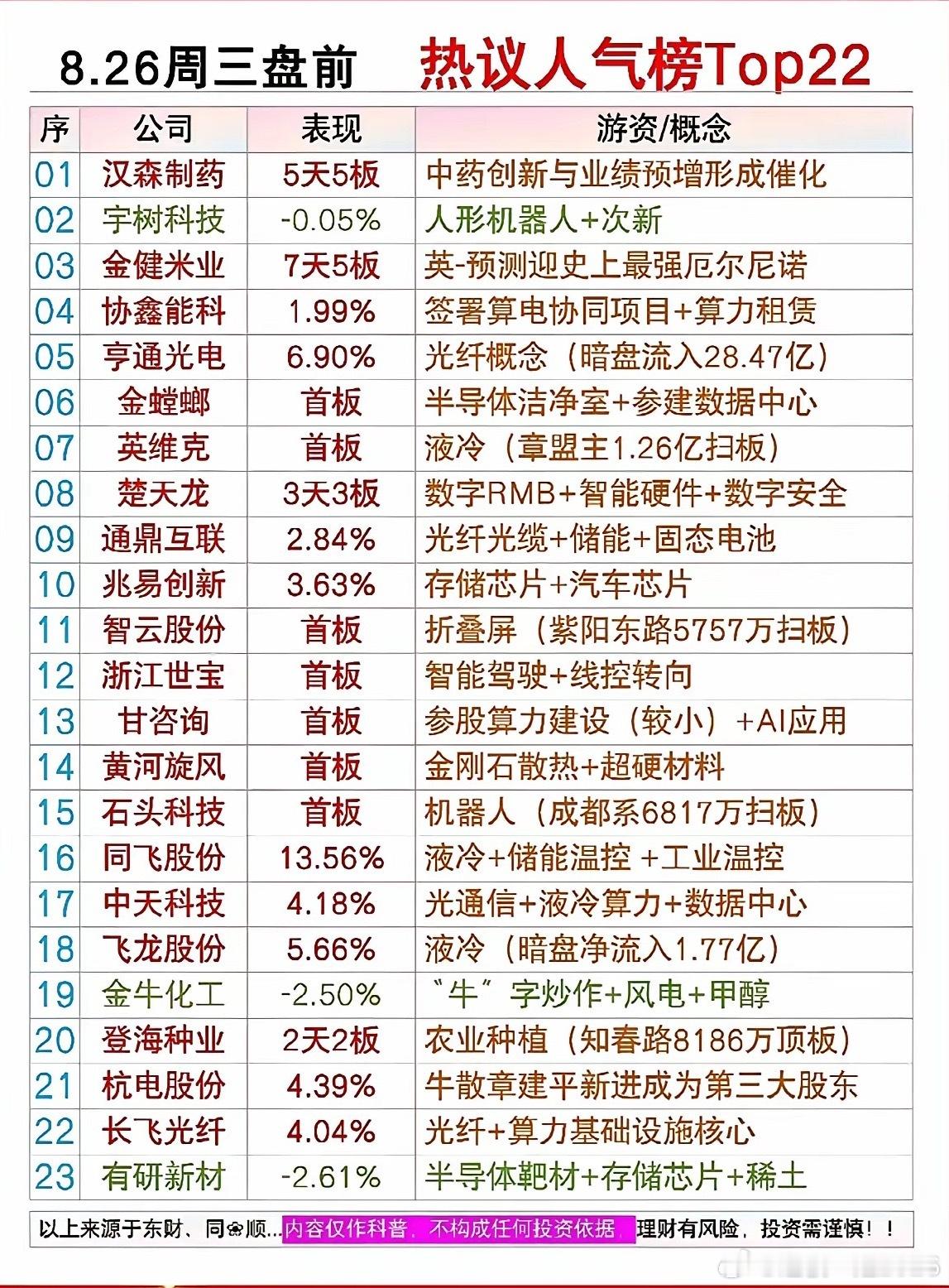 周三盘前人气榜，基本把当下市场几条主线全摆出来了。目前全场高度在汉森制药，五板扛起医药大旗，能不能继
