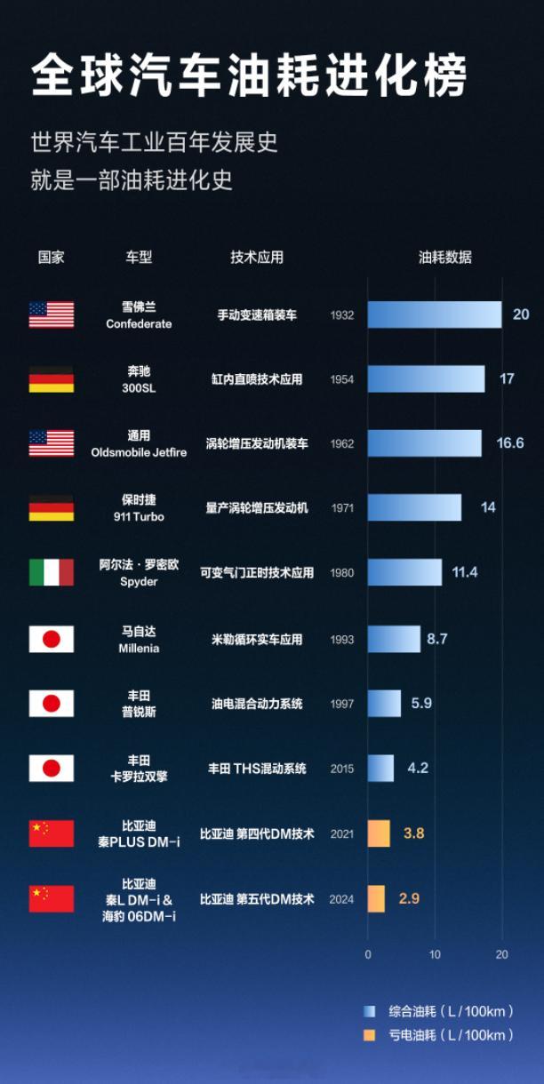 你知道汽车最早期的油耗是多少吗？答案是20L。从1932年雪佛兰手动挡开始，到
