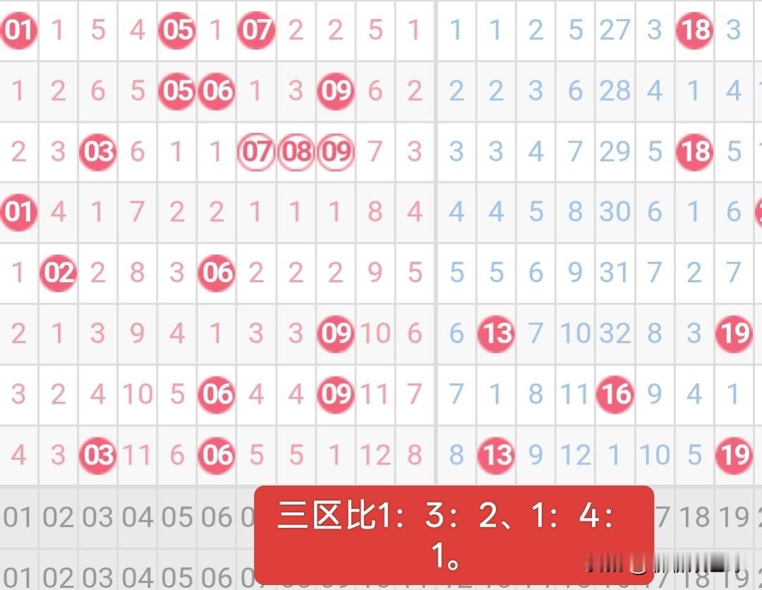 双色球26010期红球三区比分析26009期双色球红球三区比2：2：2。从双