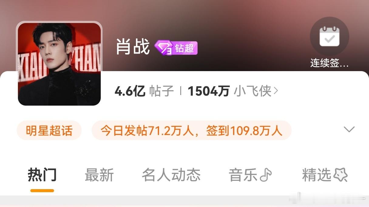 肖战之前超话签到180w+，改版后现在也是第一个破100w的，一直在顶峰，从未被