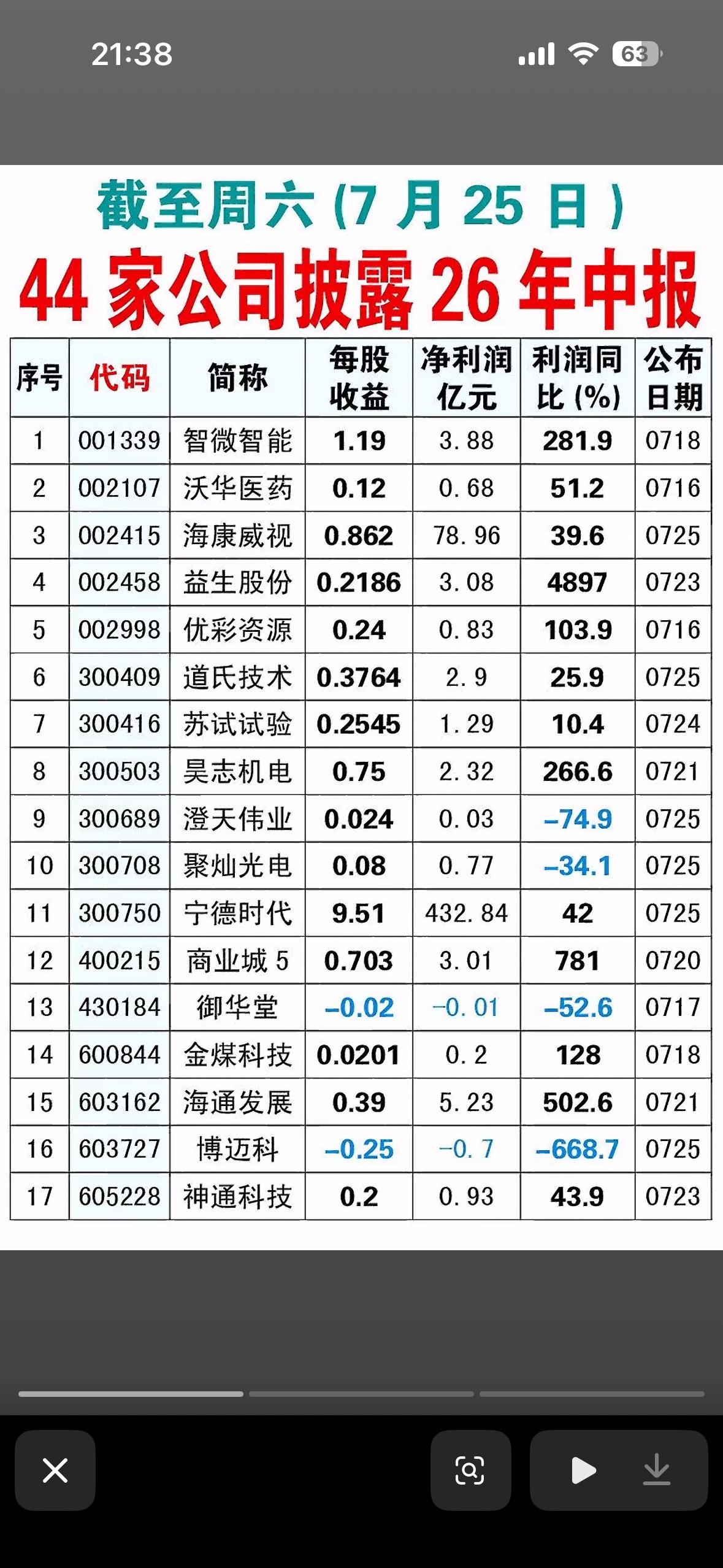 截止7月24日44家上市公司公布26年业绩截止7月24日，44家上市公司公布